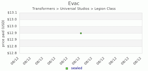 shmax.com member collection history chart for Evac