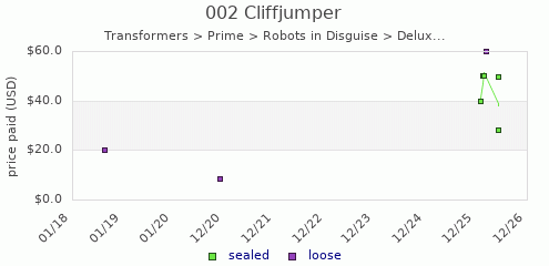 shmax.com member collection history chart for Cliffjumper