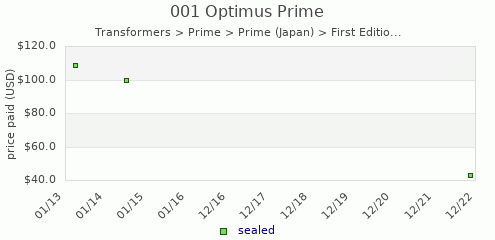 shmax.com member collection history chart for Optimus Prime