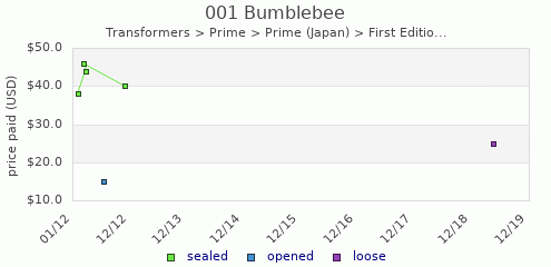 shmax.com member collection history chart for Bumblebee