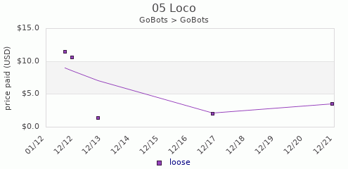 shmax.com member collection history chart for Loco