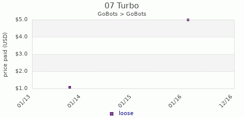 shmax.com member collection history chart for Turbo