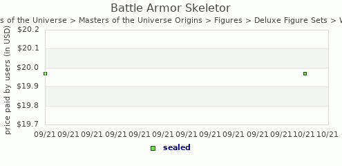 shmax.com member collection history chart for Battle Armor Skeletor