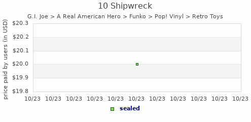 shmax.com member collection history chart for 10 Shipwreck