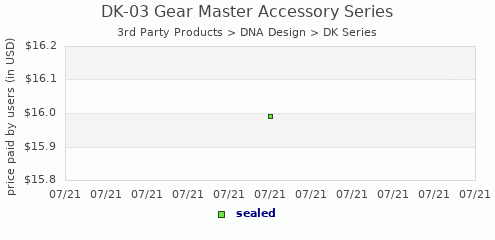 shmax.com member collection history chart for DK-03 Gear Master Accessory Series Upgrade Kit
