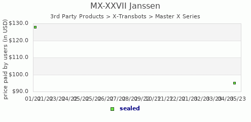 shmax.com member collection history chart for MX-XXVII Janssen