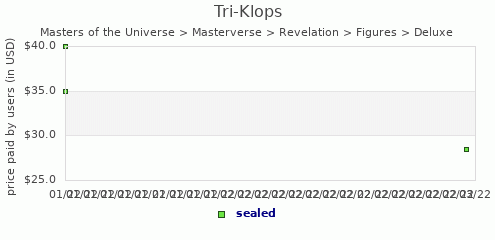 shmax.com member collection history chart for Tri-Klops