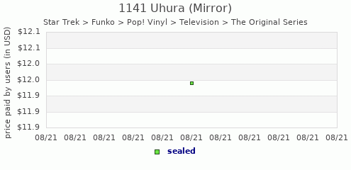 shmax.com member collection history chart for 1141 Uhura (Mirror)
