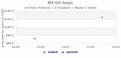 shmax.com member collection history chart for MX-VIII Aegis