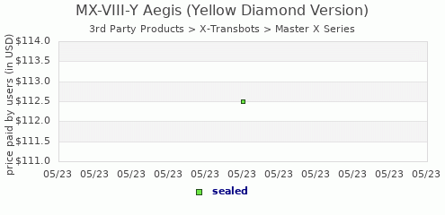 shmax.com member collection history chart for MX-VIII-Y Aegis (Yellow Diamond Version)