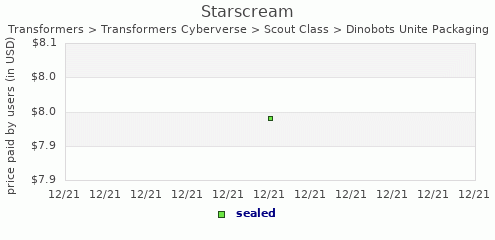 shmax.com member collection history chart for Starscream