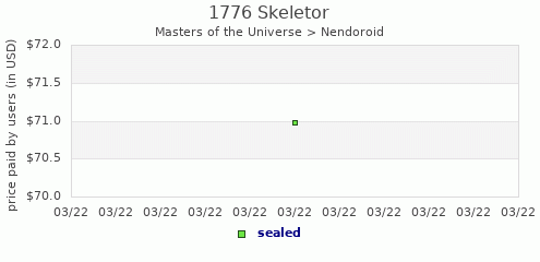 shmax.com member collection history chart for 1776 Skeletor
