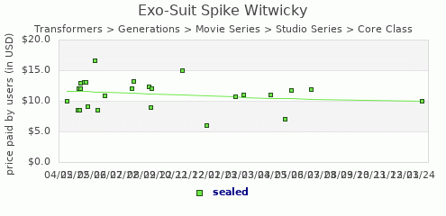 shmax.com member collection history chart for Exo-Suit Spike Witwicky