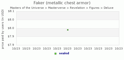 shmax.com member collection history chart for Faker (metallic chest armor)