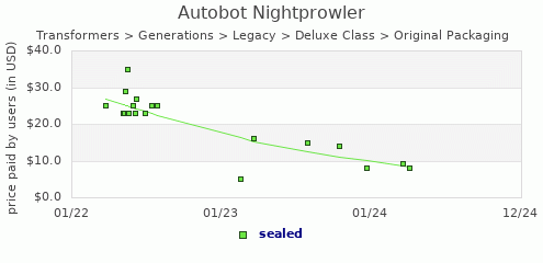 shmax.com member collection history chart for Autobot Nightprowler