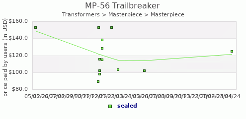 shmax.com member collection history chart for MP-56 Trailbreaker