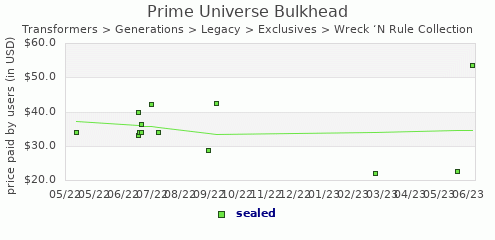 shmax.com member collection history chart for Prime Universe Bulkhead