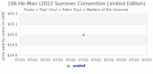 shmax.com member collection history chart for 106 He-Man (2022 Summer Convention Limited Edition)
