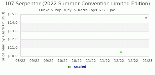 shmax.com member collection history chart for 107 Serpentor (2022 Summer Convention Limited Edition)