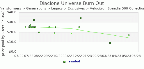 shmax.com member collection history chart for Diaclone Universe Burn Out