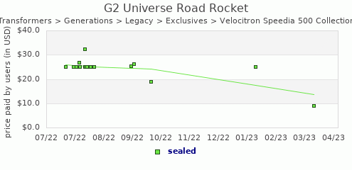 shmax.com member collection history chart for G2 Universe Road Rocket