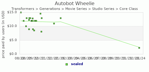 shmax.com member collection history chart for Autobot Wheelie