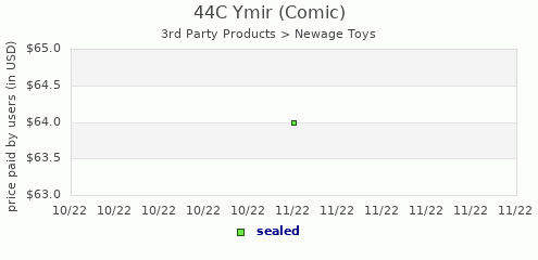 shmax.com member collection history chart for 44C Ymir (Comic)